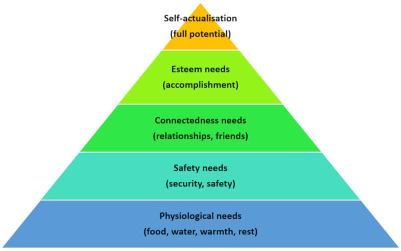 Maslow’s Hierarchy of Needs pyramid diagram